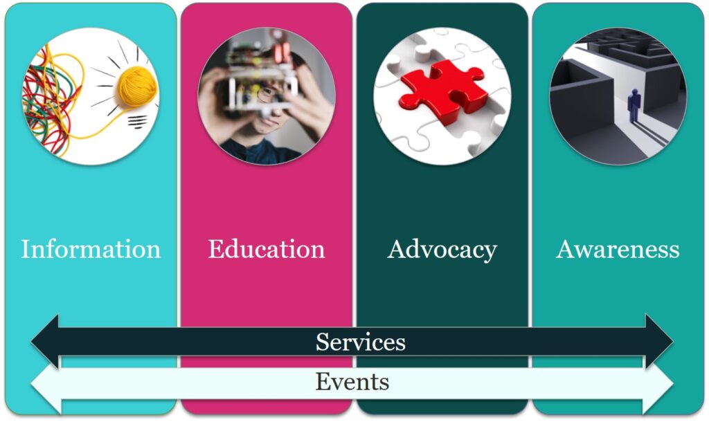 Our Focus Areas - Information, Education, Advocacy and Awareness