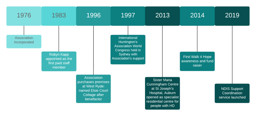 A graphical representation of the history of Huntington's NSW ACT